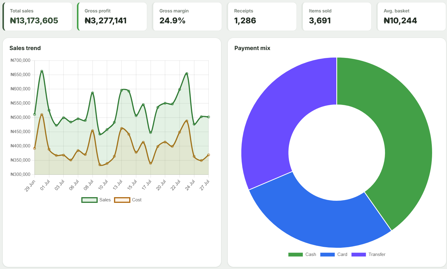 MelioraPOS dashboard showing sales performance, gross profit, receipts, items sold, sales trend and payment mix